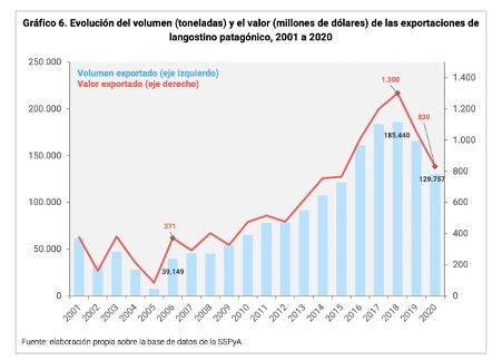 Gráfica de evolución de exportaciones gambon argentino