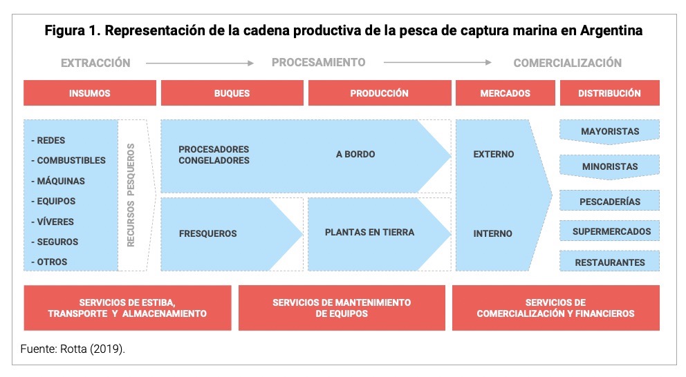 cadena productiva pesca argentina