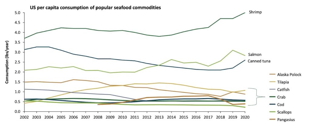 Report 2022 seafood consumption US