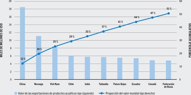 grafica sobre la exportacion de mariscos en el mundo