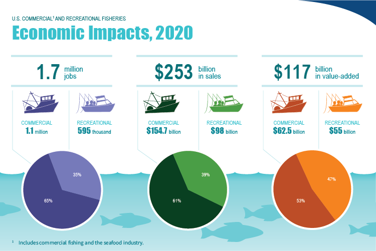economics impacts for the fishing activity in the us