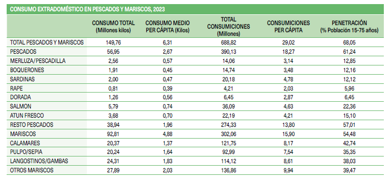 tabla de consumos marisco